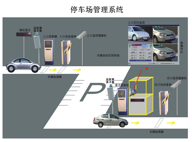停車場(chǎng)系統(tǒng)是又哪幾部分組成？停車場(chǎng)系統(tǒng)的工作原理是什么？